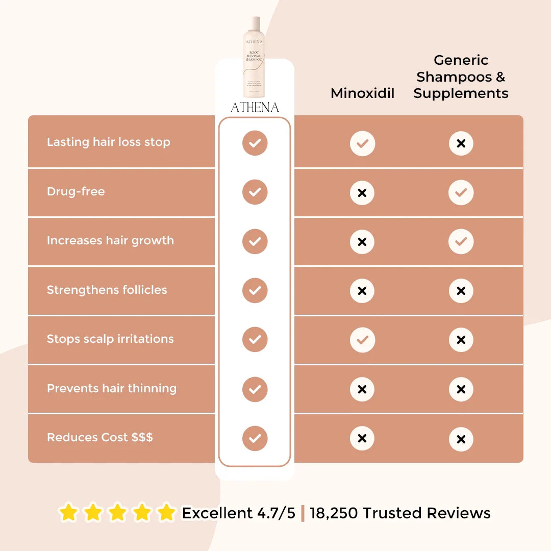 ATHENA™ - Root Revival Shampoo - Increased Hair Growth with Just 4 Washes a Week*