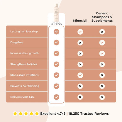ATHENA™ - Root Revival Shampoo - Increased Hair Growth with Just 4 Washes a Week*